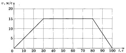 На рисунке представлен график зависимости модуля скорости v автомобиля от времени t определите путь