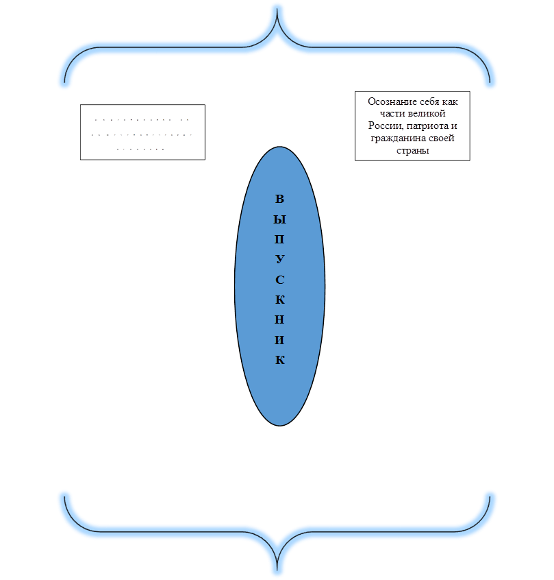 В
Ы
П
У
С
К
Н
И
К

,Ориентирован на общечеловеческие ценности,Осознание себя как части великой России, патриота и гражданина своей страны