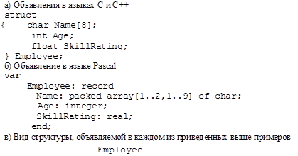 а) Объявления в языках C и C++
struct
{	char Name[8]; int Age;
float SkillRating;
} Employee;
б) Объявление в языке Pascal
var
Employee: record
Name: packed array[1..2,1..9] of char; Age: integer;
SkillRating: real; end;
в) Вид структуры, объявляемой в каждом из приведенных выше примеров
Employee
