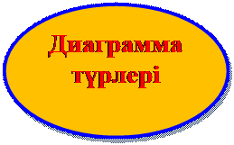 Овал: Диаграмма
түрлері
