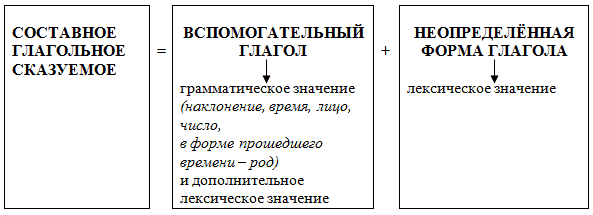 Сказуемое в английском языке