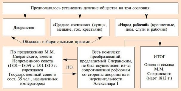 Проект преобразований сперанского