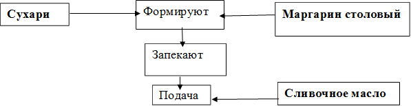 Формируют,Сухари,Маргарин столовый,Запекают,Подача,Сливочное масло