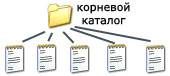  одноуровневую файловую систему