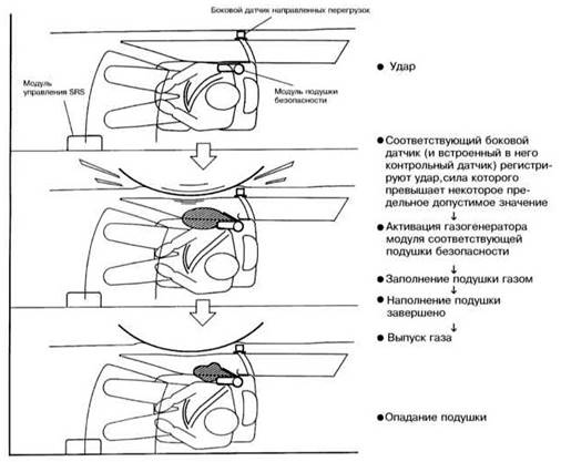 Принцип функционирования подушек безопасности