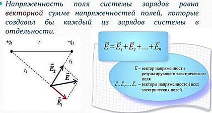 Принцип суперпозиции электрических полей