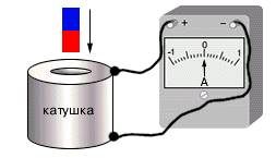 Постоянный магнит с некоторой скоростью вносят в катушку замкнутую на гальванометр см рисунок если