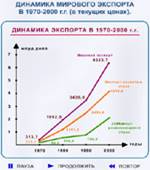 Рис. 12.10. Динамика мирового экспорта в 1970-2000 г.г. (в текущих ценах)