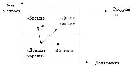 матрица Бостонской консультативной группы