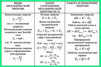 "Механическая энергия. Закон сохранения энергии".