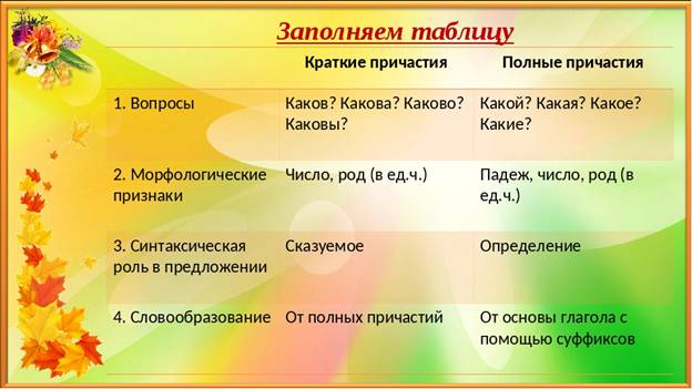 Конспект урока краткие причастия. Полные и краткие причастия. Краткие и полные страдательные причастия. Краткеи плные причасиия. Краткие и польный причастия.