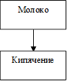 Кипячение,Молоко