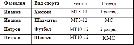 Фамилия	Вид спорта	Группа	Разряд
Иванов	Хоккей	МТ3-12	1 разряд
Иванов	Шахматы	МТ3-12	МС
Петров	Футбол	МТ10-12	2 разряд
Петров	Шашки	МТ10-12	КМС

