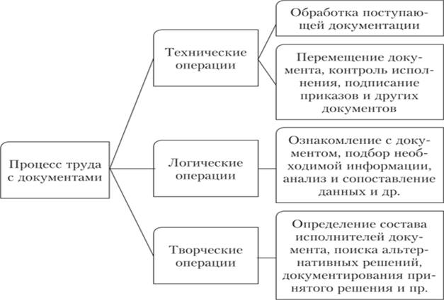 Операции в процессе труда с документами