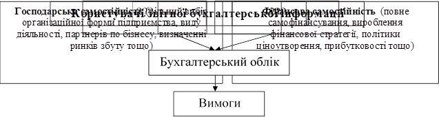 Господарська самостійність (вільний вибір організаційної форми підприємства, виду діяльності, партнерів по бізнесу, визначенні ринків збуту тощо),Фінансова самостійність  (повне самофінансування, вироблення фінансової стратегії, політики ціноутворення, прибутковості тощо),Користувачі звітної бухгалтерської інформації,Зовнішні,Внутрішні,???