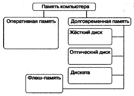 Создание схем по информатике 7 класс босова