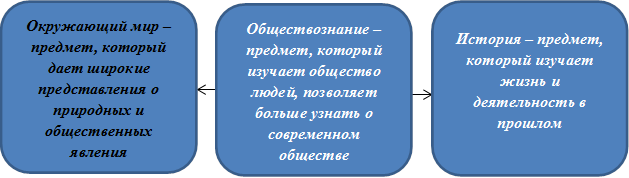 Окружающий мир – предмет, который дает широкие представления о природных и общественных явления,Обществознание – предмет, который изучает общество людей, позволяет больше узнать о современном обществе,История – предмет, который изучает жизнь и деятельность в прошлом