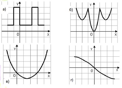 Графики с периодом 2. Рисунок четная нечетная функция. Графики чётных и Нечётных функций на клетчатой бумаге. Нарисовать три четных Графика. 2a укажите график чётной функции y=FX) 2) 2б.