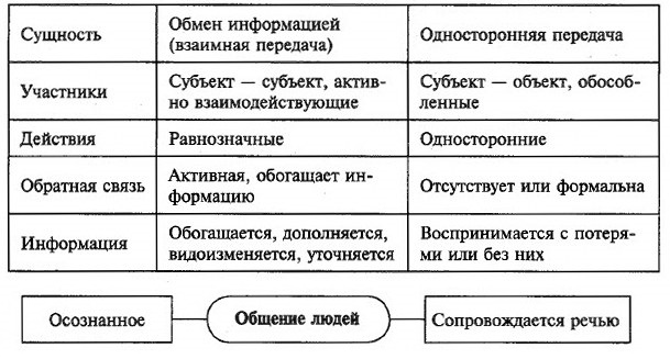 коммуникации