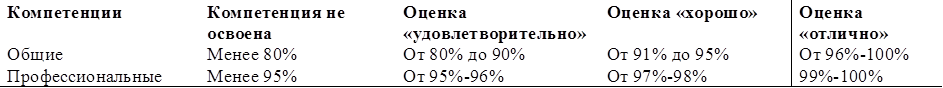 Компетенции	Компетенция не освоена	Оценка «удовлетворительно»	Оценка «хорошо»	Оценка «отлично»
Общие	Менее 80%	От 80% до 90%	От 91% до 95%	От 96%-100%
Профессиональные	Менее 95%	От 95%-96%	От 97%-98%	99%-100%

