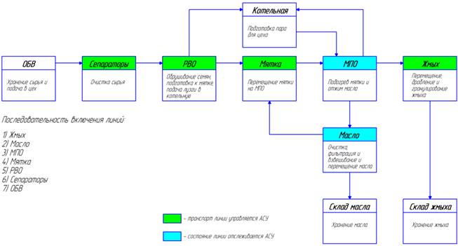 Технологическая схема завода по производству масла