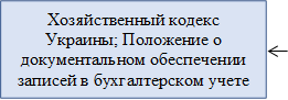 Хозяйственный кодекс Украины; Положение о документальном обеспечении записей в бухгалтерском учете