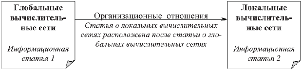 Пример организационных отношений информационных сетей