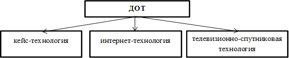ДОТ,кейс-технология,интернет-технология,телевизионно-спутниковая технология