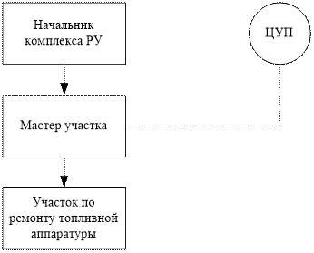 Схема технологического процесса на топливном участке