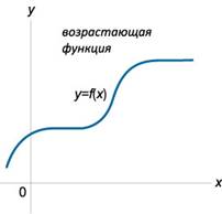 http://math24.ru/images/increasing-function.jpg