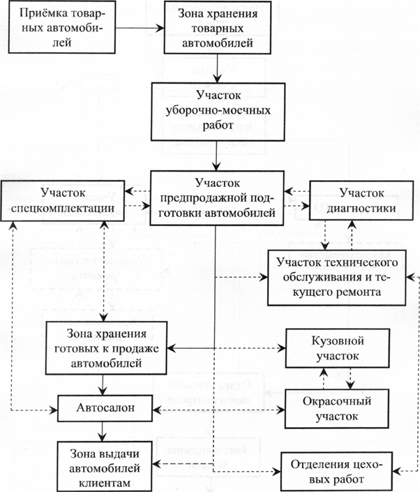 Схема технологического процесса слесарно механического отделения