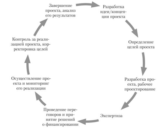 Фазы проектного цикла
