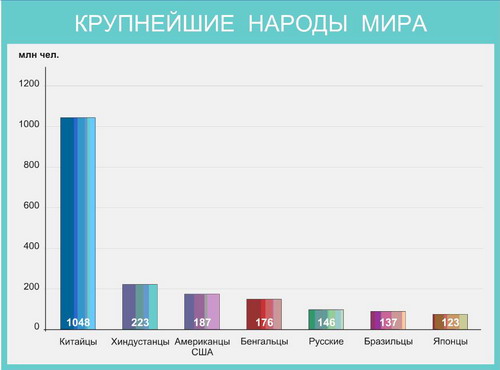 Крупнейшие народы мира