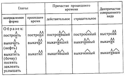 Выделите суффиксы глаголов. Суффиксы глаголов прошедшего времени. Правописание суффиксов глаголов прошедшего времени. Суффикс глагола прошедшего времени в русском языке. Суффикс л в глаголах прошедшего времени.