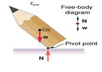  pencil is tilted toward left so that the line of action of its w