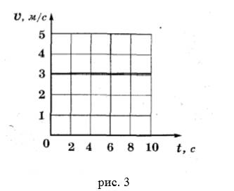 На рисунке изображен график скорости равномерного движения определите путь пройденный телом за 3 с