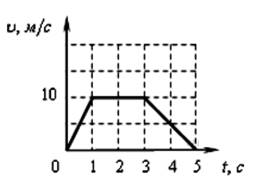 На рисунке представлен график зависимости модуля скорости автомобиля от времени определите путь за 5
