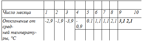 Text Box: 									
Число месяца	1	2	3	4	5	6	7	8	9          10
Отклонение от сред-	-2,9	-1,9	-3,9	- 0,9	0.1	1,1  	1,1 	2,1	3,1 2,1
ней температу¬ры, °С									
 

