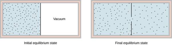 The figure on the left is an illustration of the initial equilibrium state of a container with a partition in the middle dividing it into two chambers.  The outer walls are insulated. The chamber on the left is full of gas, indicated by blue shading and many small dots representing the gas molecules. The right chamber is empty. The figure on the right is an illustration of the final equilibrium state of the container. The partition has a hole in it. The entire container, on both sides of the partition, is full of gas, indicated by blue shading and many small dots representing the gas molecules. The dots in the second, final equilibrium state, illustration are less dense than in the first, initial state illustration.