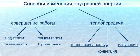 способы изменения внутренней энергии