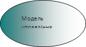 Модель
управління

