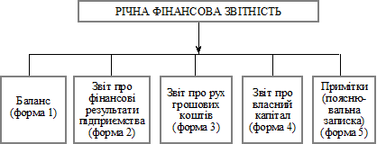 Контрольная работа: Статистичне вивчення інвестиційної діяльності