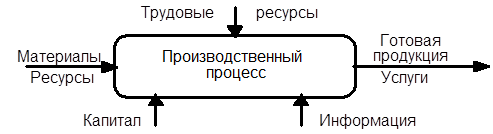 Ресурсы производственного процесса. Общая системотехническая модель производственного процесса. Роль производственного процесса в системе воспроизводства.