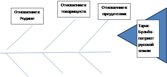 Надпись: Тарас Бульба-патриот русской земли