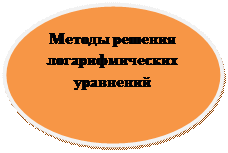 Овал: Методы решения логарифмических уравнений