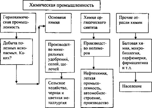 Химическая промышленность состав. Состав химической промышленности схема. Химическая промышленность схема. Схема структуры химической промышленности. Отрасли химической промышленности схема.