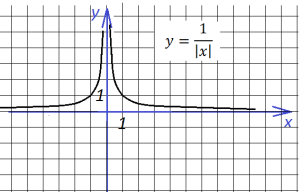 функции с модулем4_2