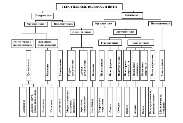 Классификация волокон