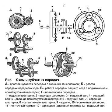 Схема зубчатых передач