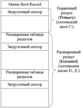 Системная область диска (Primary, boot record)